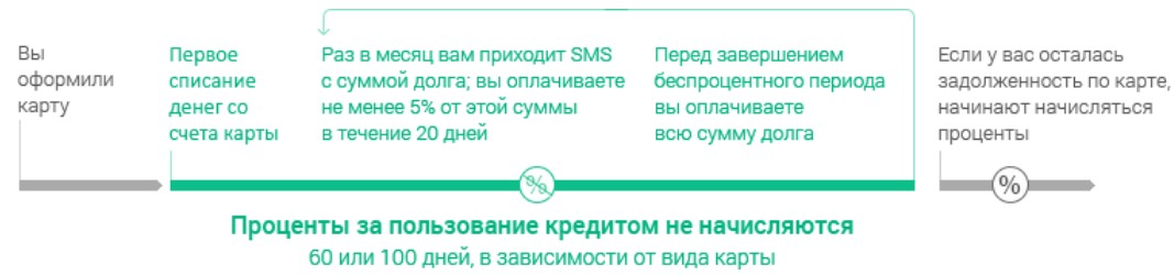 Кредитная карта Альфа-Банка - 100 дней без процентов